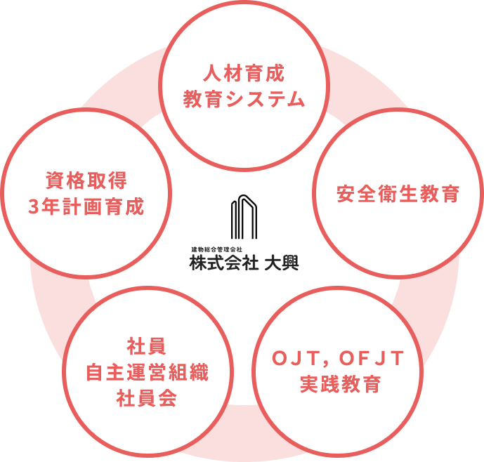 人材育成について